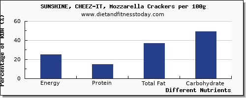 chart to show highest energy in calories in mozzarella per 100g